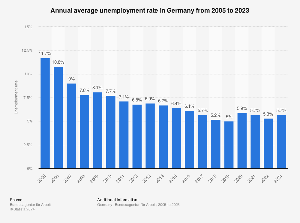 Statistic: Annual average unemployment rate in Germany from 1995 to 2015 | Statista