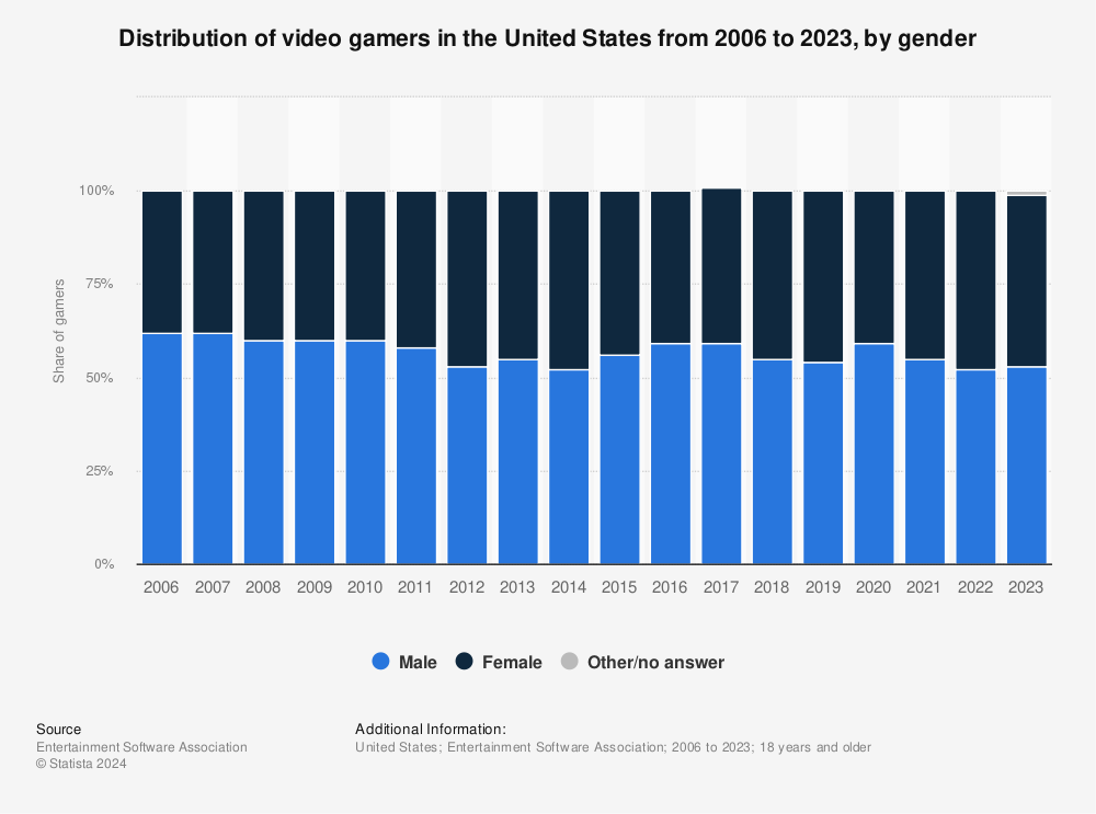 Statistic: Distribution of computer and video gamers in the United States from 2006 to 2015, by gender | Statista