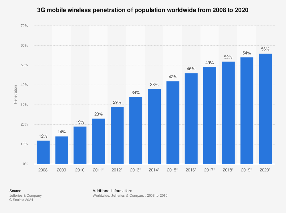 Statistic: 3G mobile wireless penetration worldwide from 2008 to 2020 | Statista