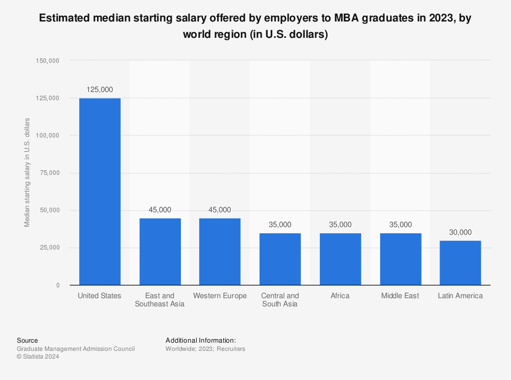 Statistic: Median starting salary offered by employers to MBA graduates in 2015, by world region (in U.S. dollars) | Statista