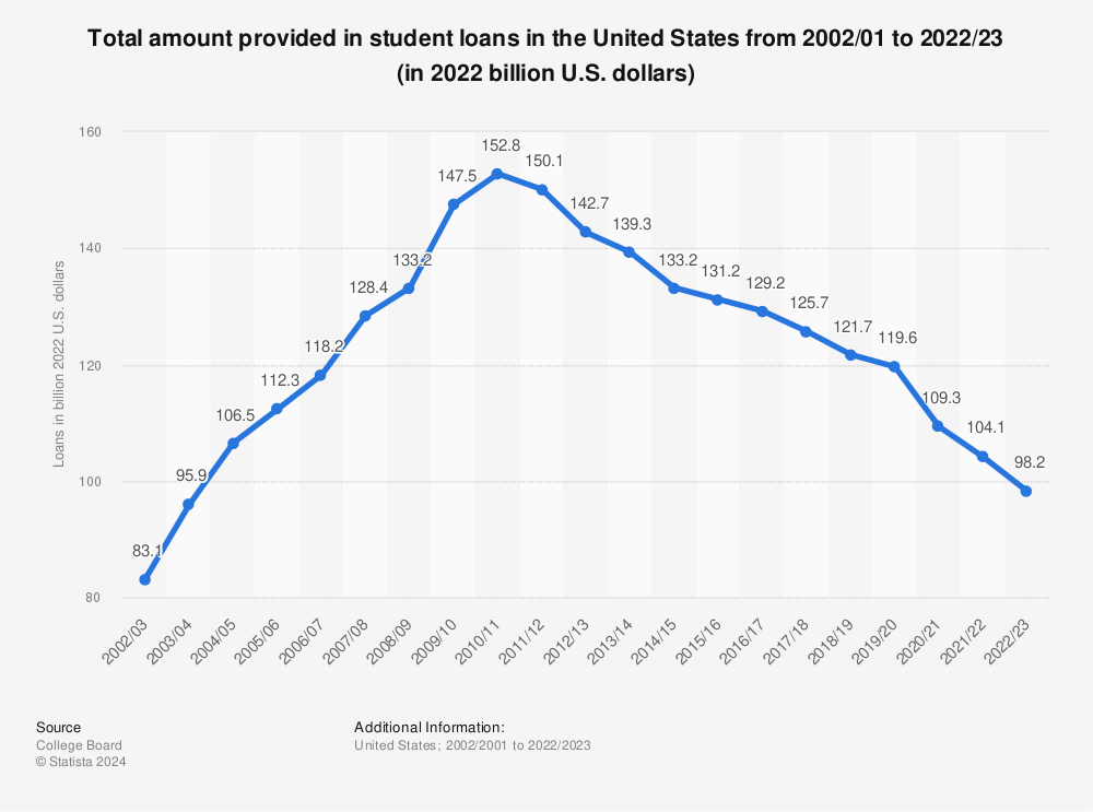 Student Loans In The United States - â€¢ Total student loans provided in the U.S. 1993-2014 | Statistic - Total amount provided in student loans in the United States from 1993/94 to 2013  /14 (in 2013 billion U.S. dollars). This statistic shows the total amount of studentÂ ...