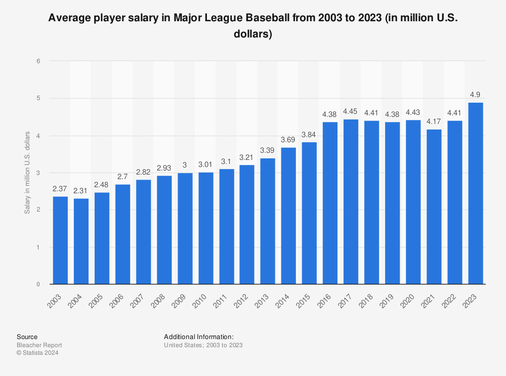 Statistic: Average player salary in Major League Baseball from 2003 to 2017 (in million U.S. dollars) | Statista