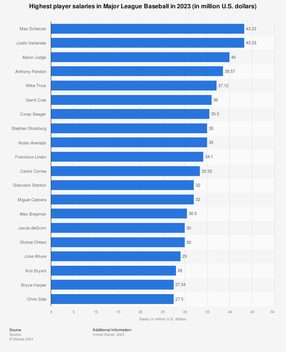 Highest player salaries in MLB 2016 | Statistic