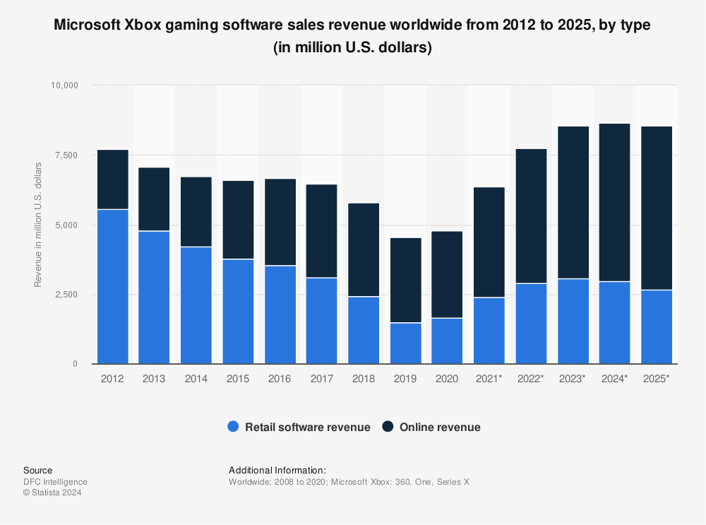 Global video games revenue in 2012 and 2017