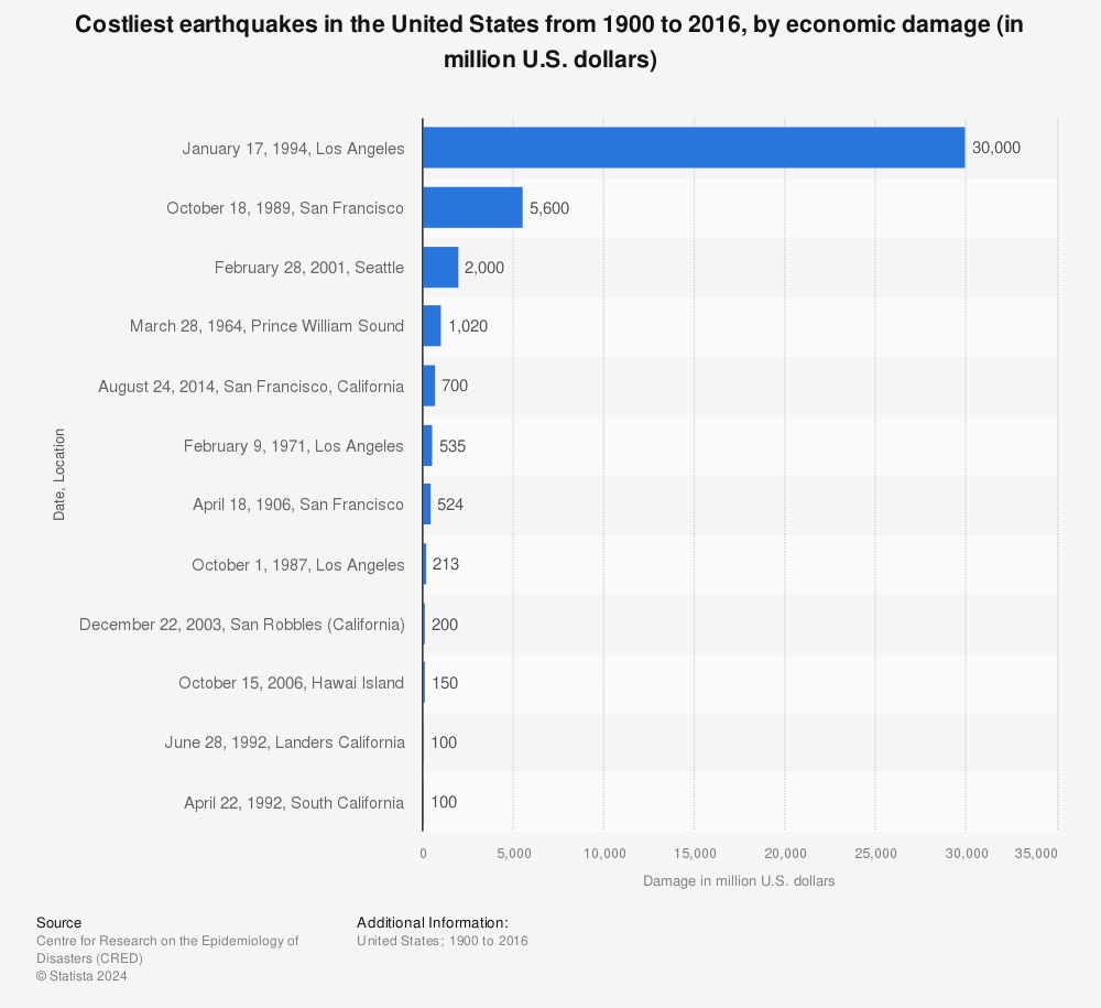 Statistic: Costliest earthquakes in the United States from 1900 to 2014, by economic damage (in million U.S. dollars) | Statista
