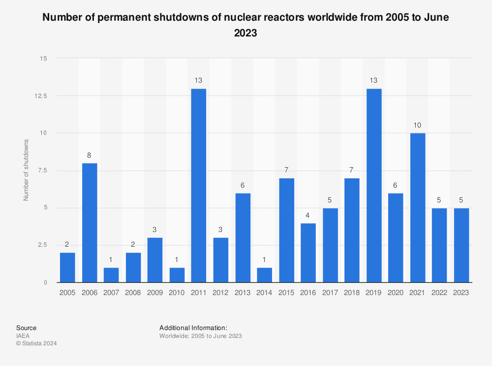 Statistic: Global number of permanent nuclear reactor shutdowns as of August 19, 2015 | Statista