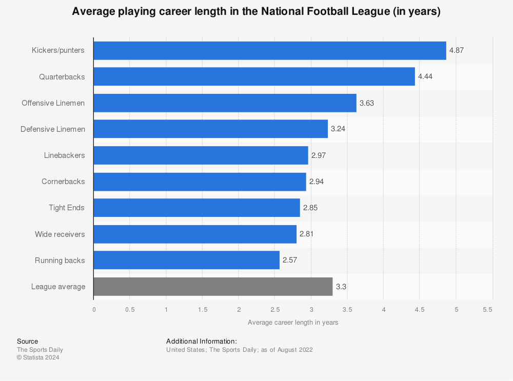 average career length of nba player