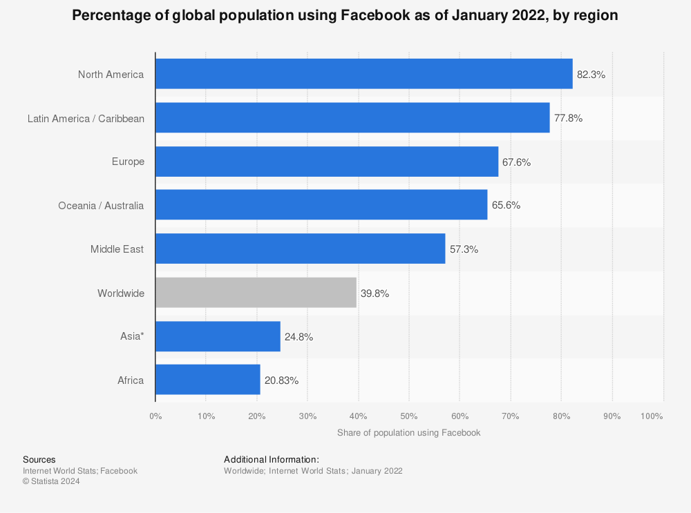 Statistic: Percentage of global population using Facebook as of June 2017, by region | Statista