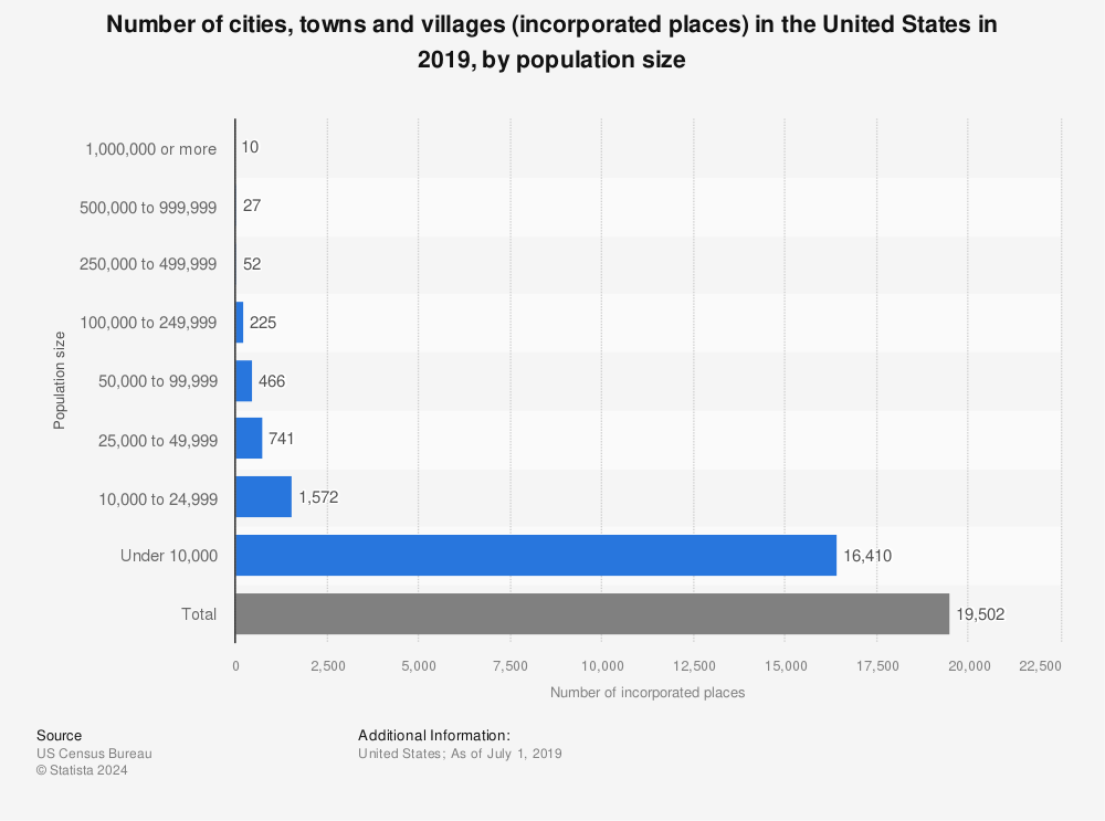 Statistic: Number of cities, towns and villages (incorporated places) in the United States in 2015, by population size | Statista