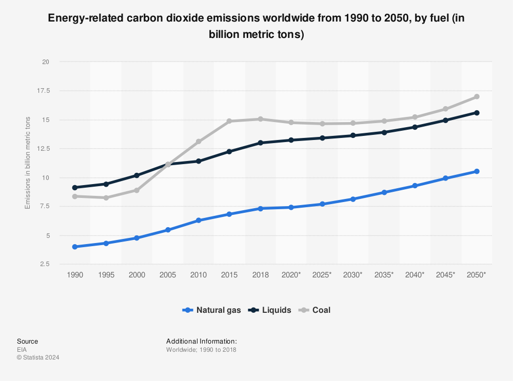 Statistic: Energy-related global CO2 emissions from 1990 to 2040, by fuel (in billion metric tons)* | Statista