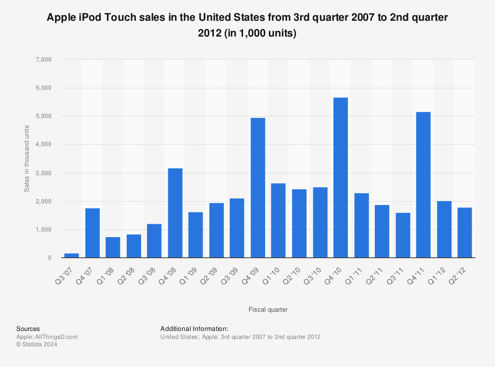 Statistic: Apple iPod Touch sales in the United States from 3rd quarter 2007 to 2nd quarter 2012 (in 1,000 units) | Statista