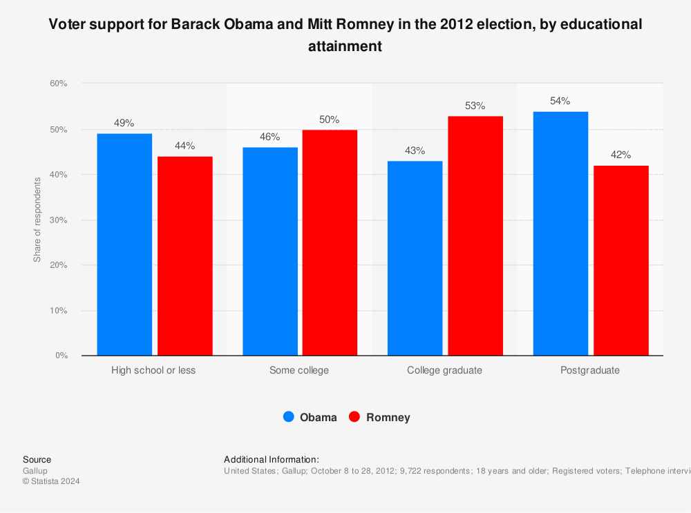 voter-support-for-barack-obama-and-mitt-