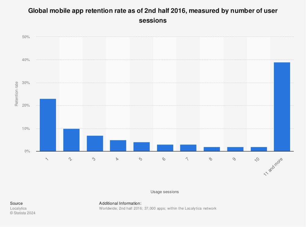 Customer Engagement Causes User Retention: Statistic: Global Mobile App retention Rate for first 6 Months, Jun 2015, No of App Sessions by User