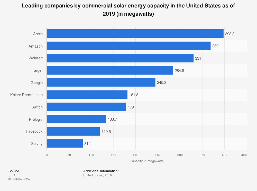 Statistic: Leading solar power consuming companies in the United States as of August 2013, by installed capacity (in megawatts) | Statista