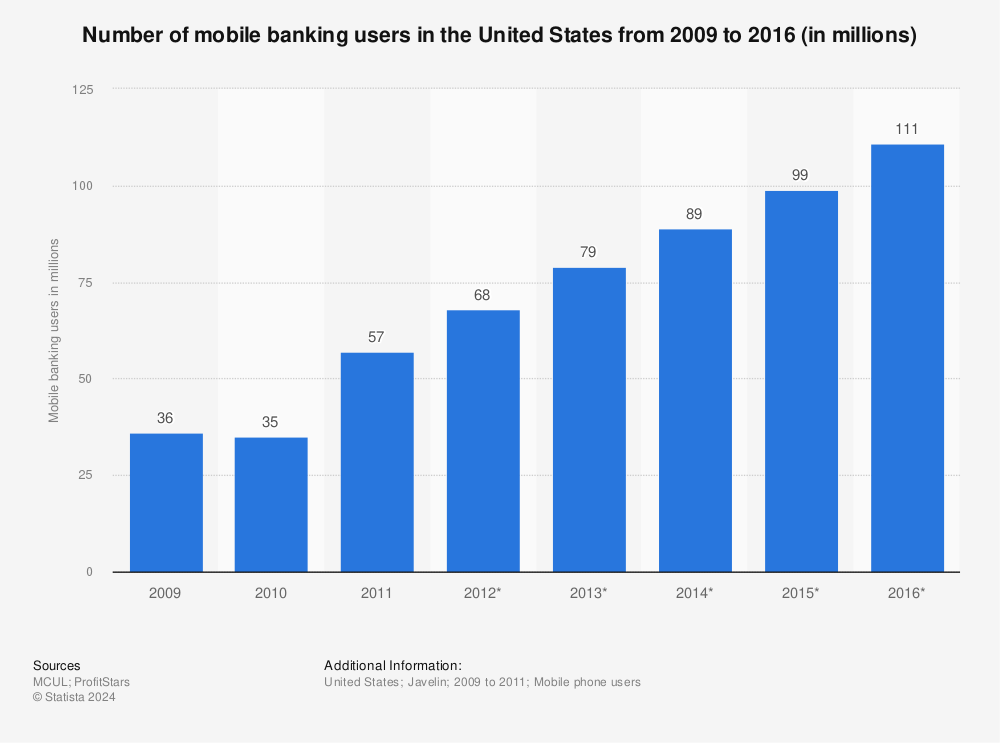 Statistic: Number of mobile banking users in the United States from 2009 to 2016 (in millions) | Statista
