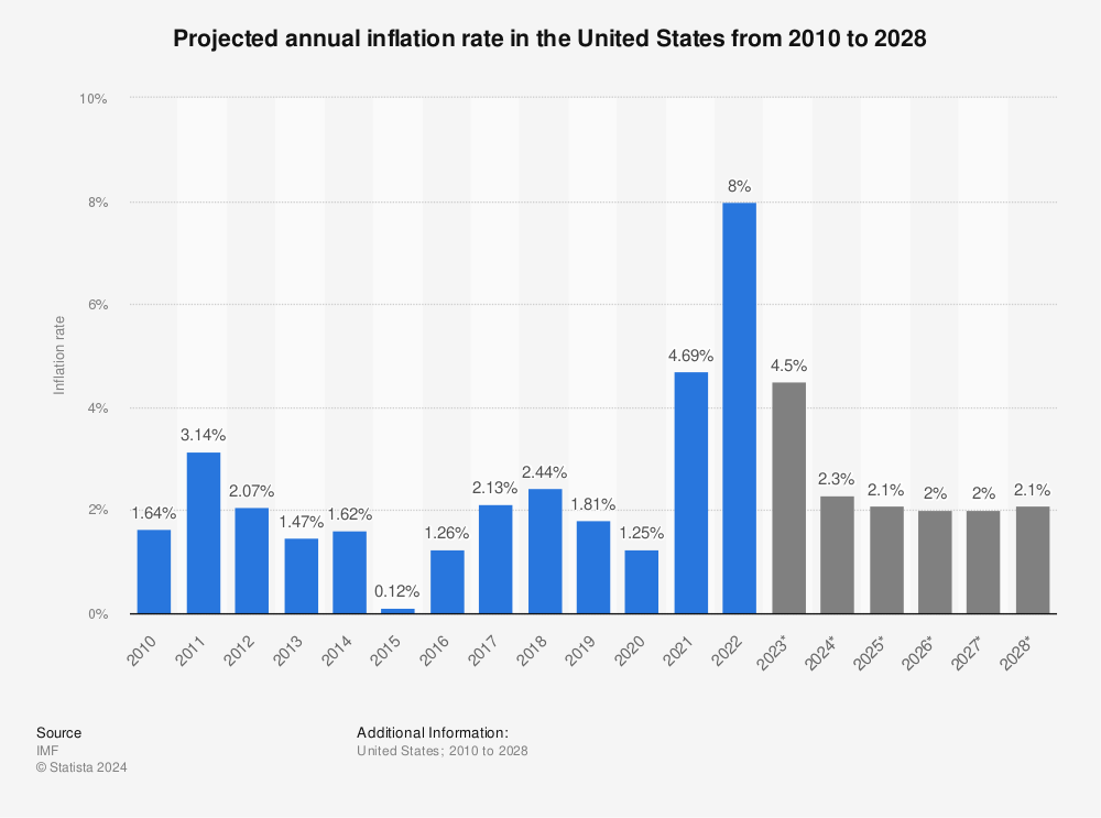 Image result for us inflation rate 2018