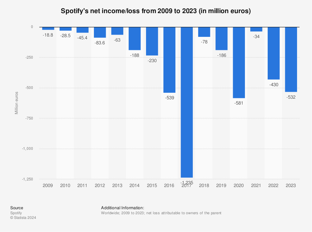spotifys-revenue-and-net-income.jpg