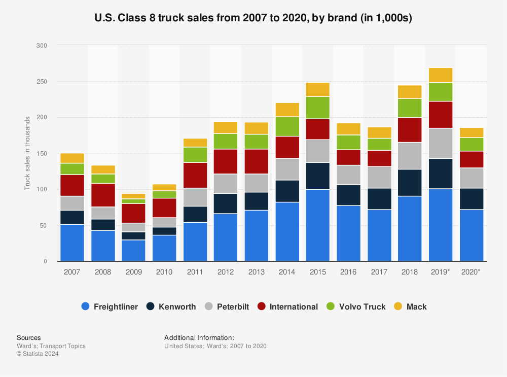 Statistic: U.S. Class 8 truck sales from 2007 to 2016, by brand (in 1,000s) | Statista