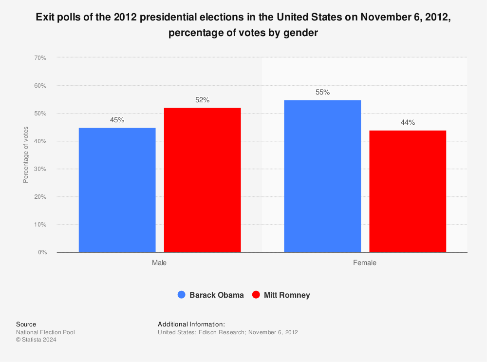 Election 2012 exit polls: voter turnout by gender