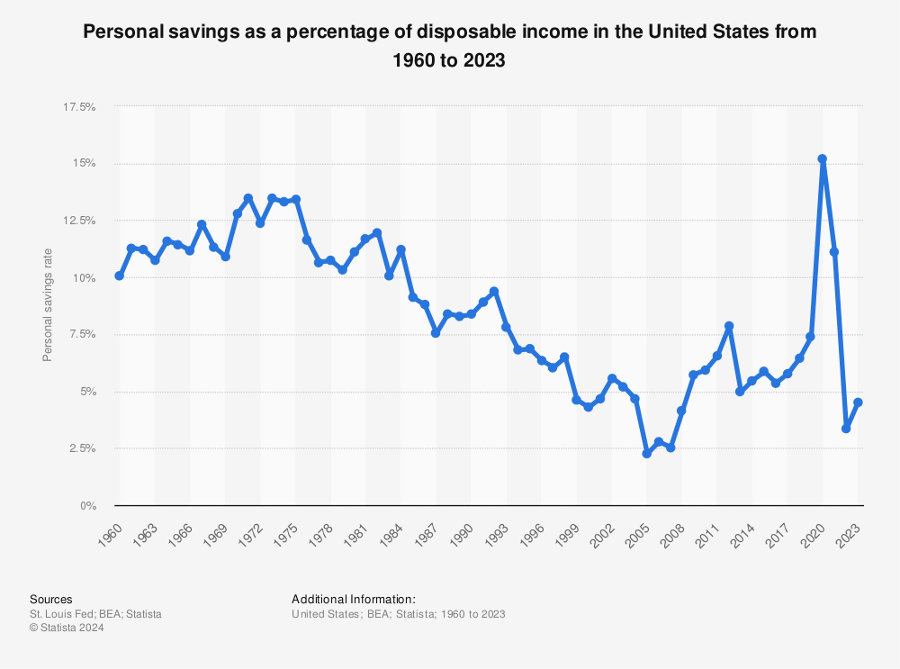 Statistic: Personal saving rate in the United States from 1960 to 2017 | Statista
