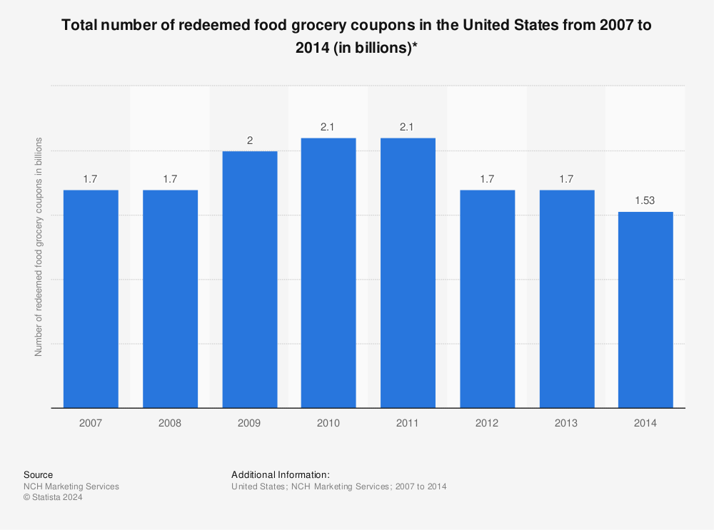 Statistic: Total number of redeemed food grocery coupons in the United States from 2007 to 2012 (in billions)* | Statista