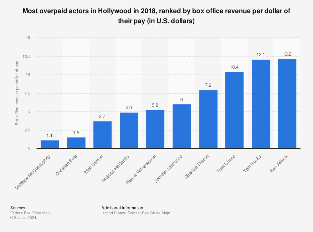 Most overpaid actors in Hollywood in 2012