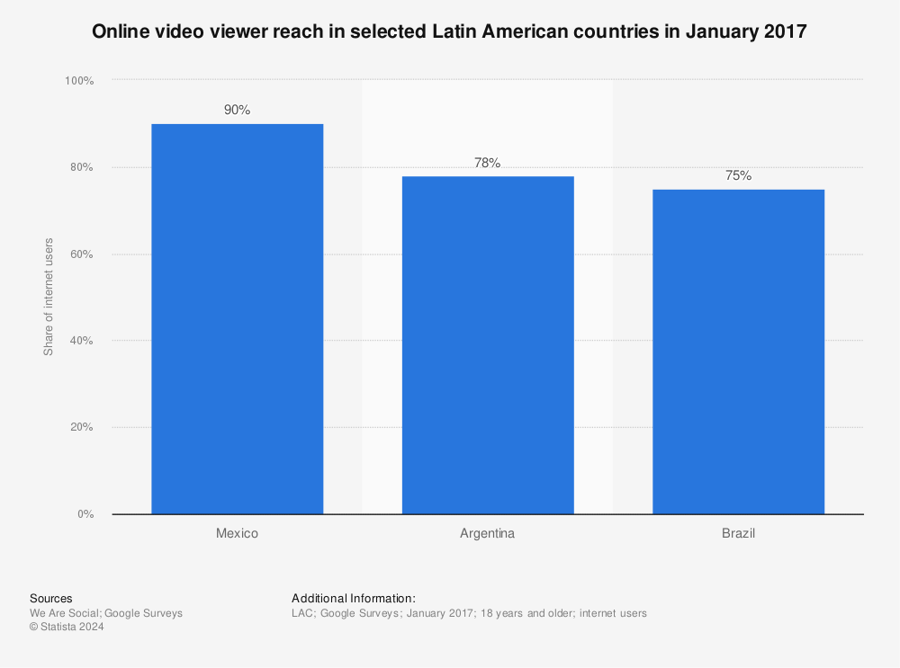 Latin America Video 59