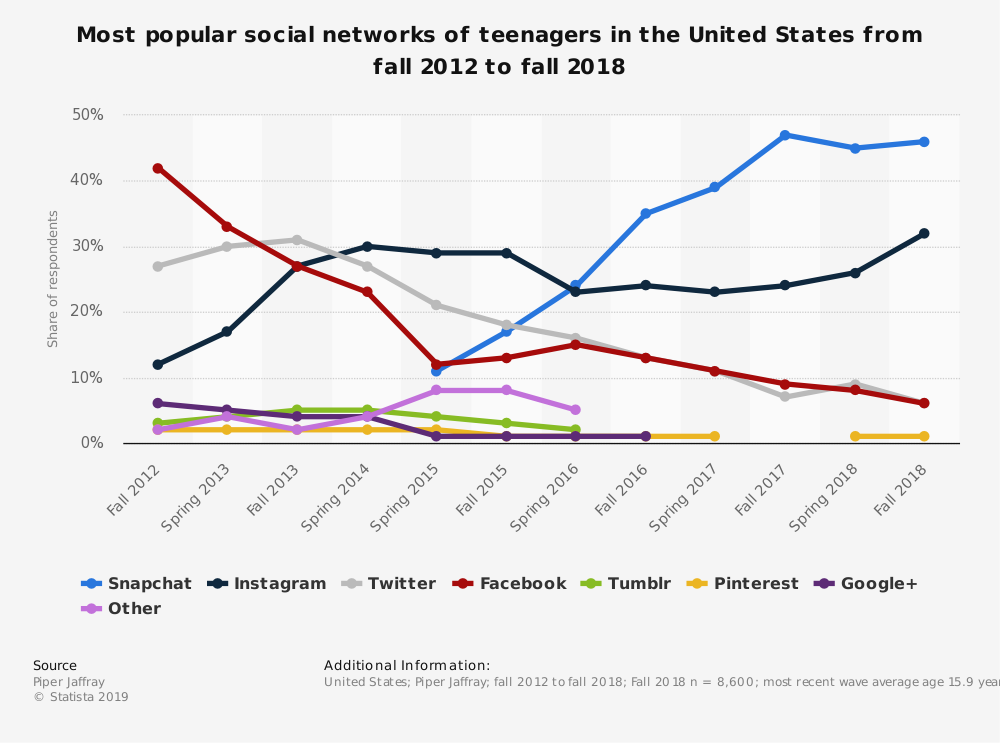Statistic: Most popular social networks of teenagers in the United States from Fall 2012 to Spring 2017 | Statista
