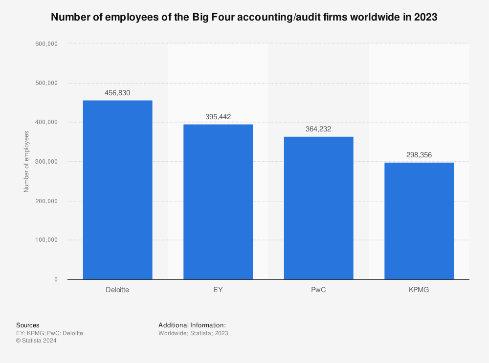 Leading accounting firms (big four) number of employees worldwide 2012/13