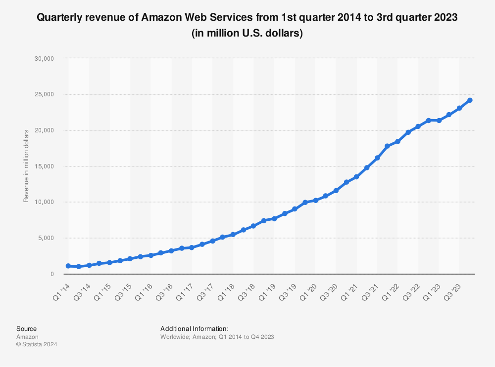 Amazon Web Services quarterly revenue 2016 | Statistic