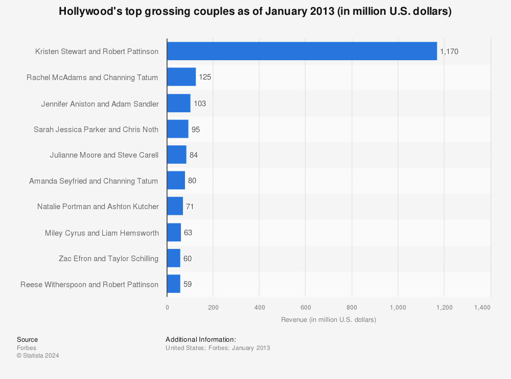 Leading grossing couples in Hollywood as of January 2013