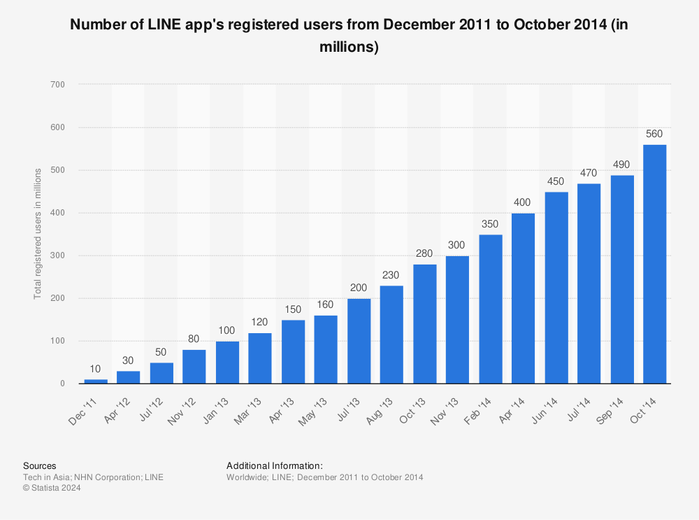 LINE app: number of registered users as of November 2013