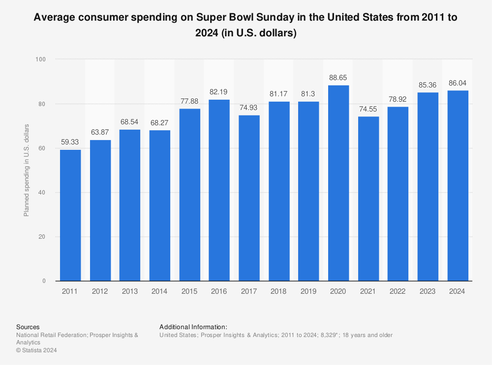 Statistic: How much do you plan on spending on Super Bowl Sunday? | Statista