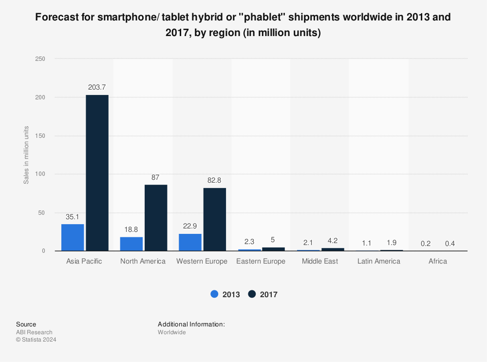 Phablets: global shipment forecast 2013 and 2017, by region