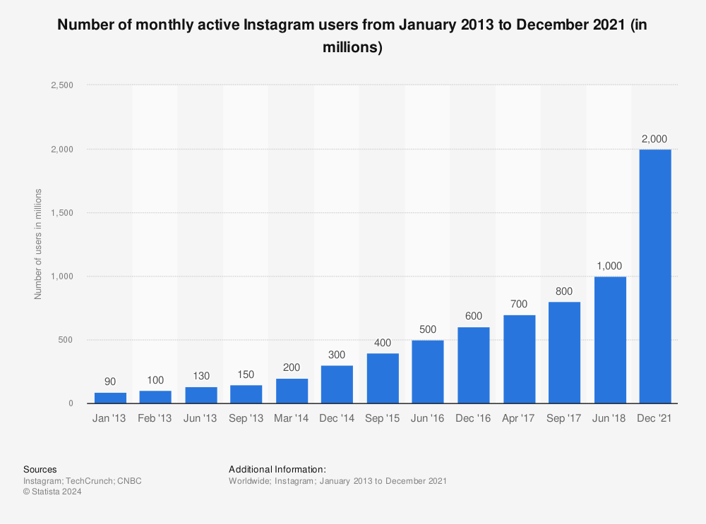 Statistic: Number of monthly active Instagram users from January 2013 to March 2014 (in millions) | Statista