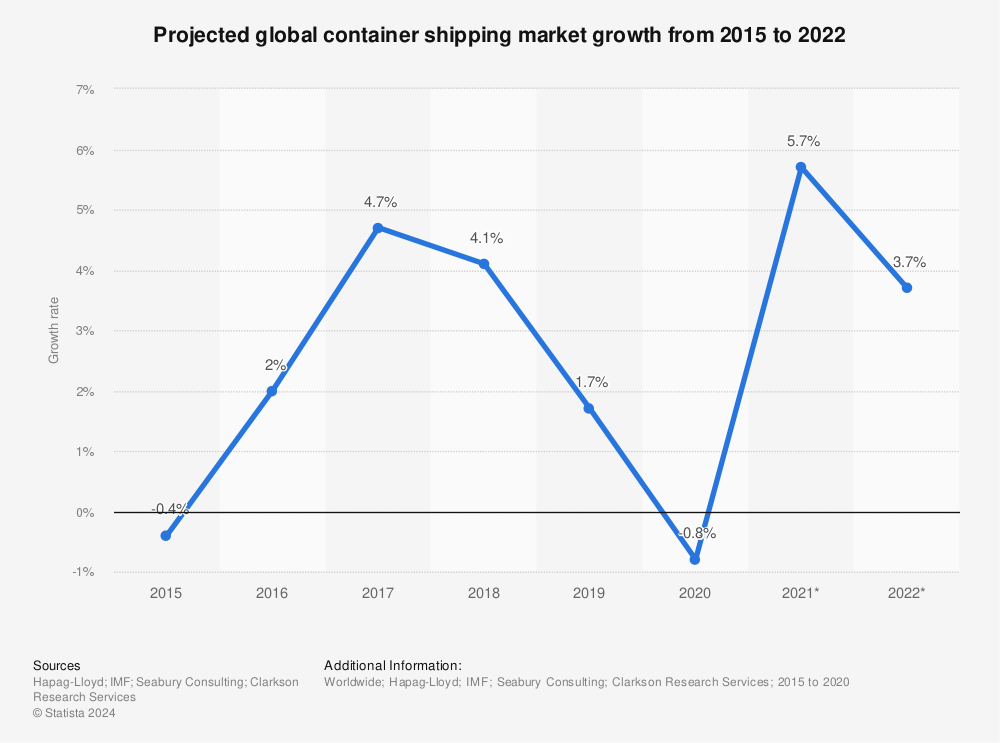 Statistic: Projected global container market demand growth between 2003 and 2018 | Statista