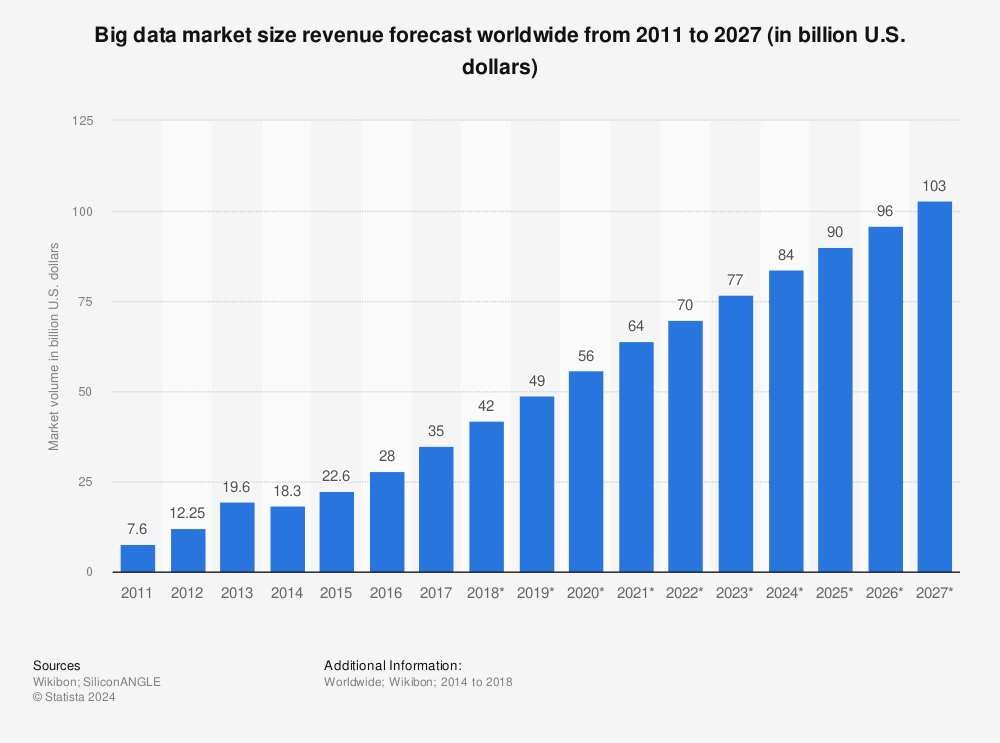 Forecast: big data market 2011-2017