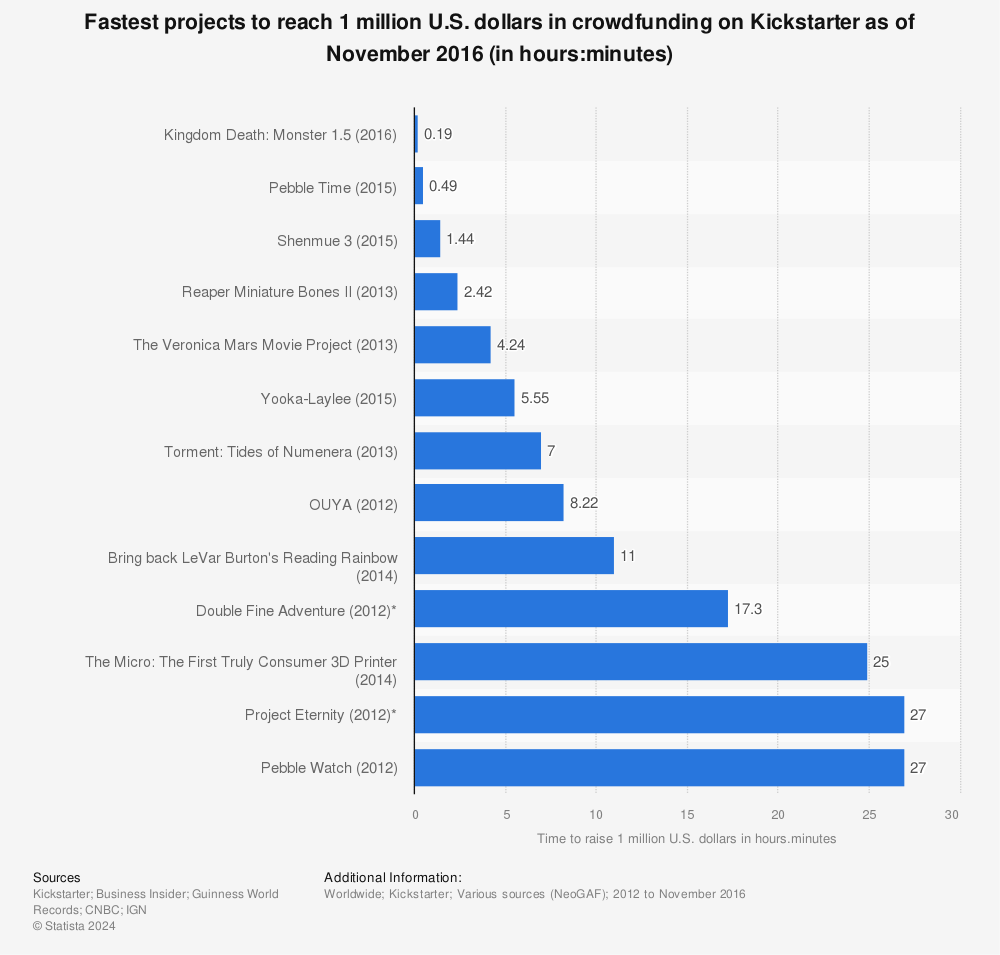 Statistic: Fastest projects to reach 1 million U.S. dollars in crowdfunding on Kickstarter as of June 2015 (in hours:minutes) | Statista