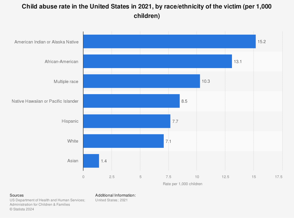 Statistic: Child abuse rate in the U.S. in 2013, by race/ethnicity of the victim | Statista