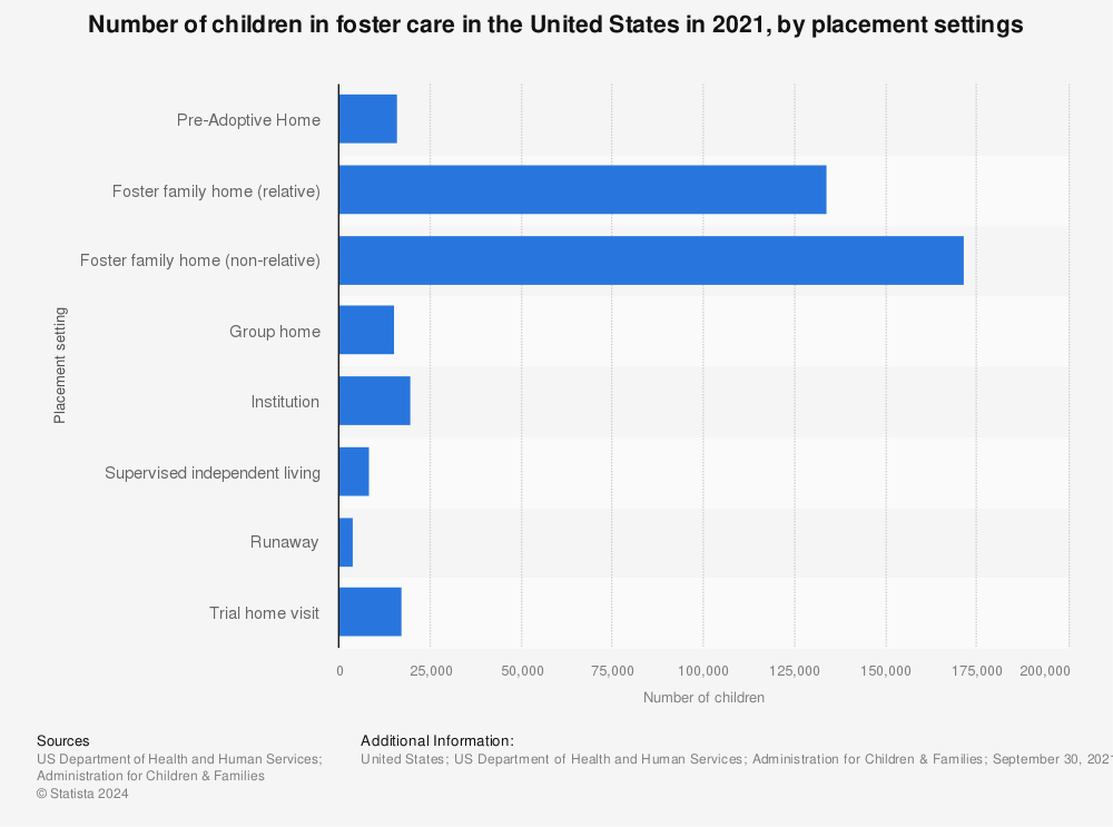 Statistic: Number of children in foster care in the United States in 2015, by placement settings | Statista
