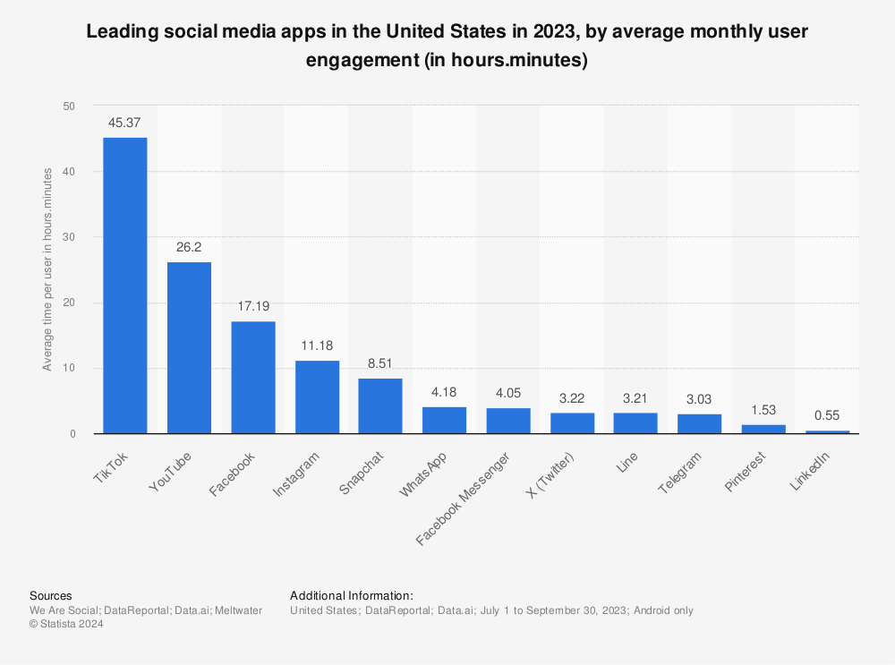 Statistic: Time spent on selected mobile social services in the United States in February 2013 (in billion monthly minutes) | Statista