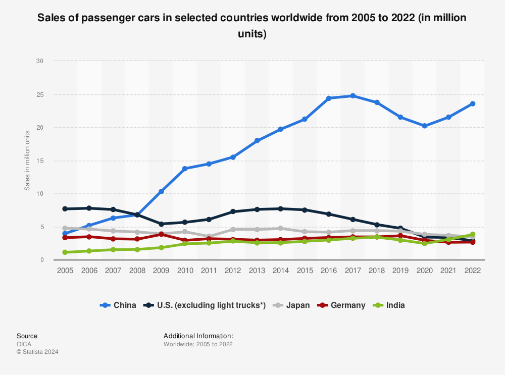 Statistic: Sales of passenger cars in selected countries worldwide from 2005 to 2014 (in million units) | Statista