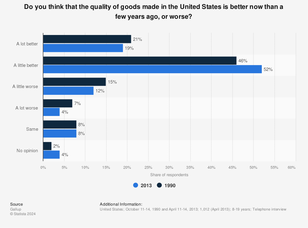 Survey on the quality of American goods in 1990 and 2013