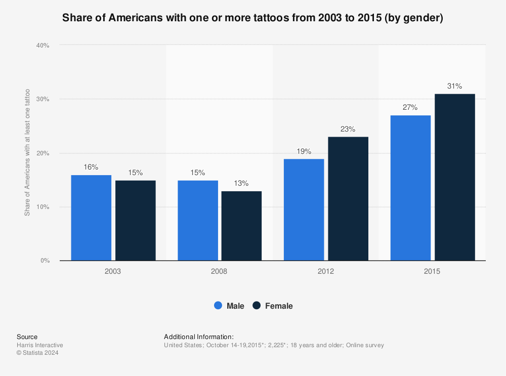 Tattoos - share of Americans with at least one tattoo by gender 2015