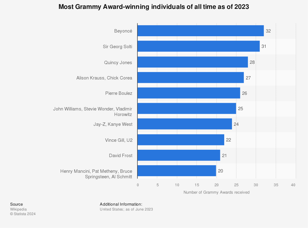 Statistic: Most Grammy Award-winning individuals of all time as of 2014 | Statista