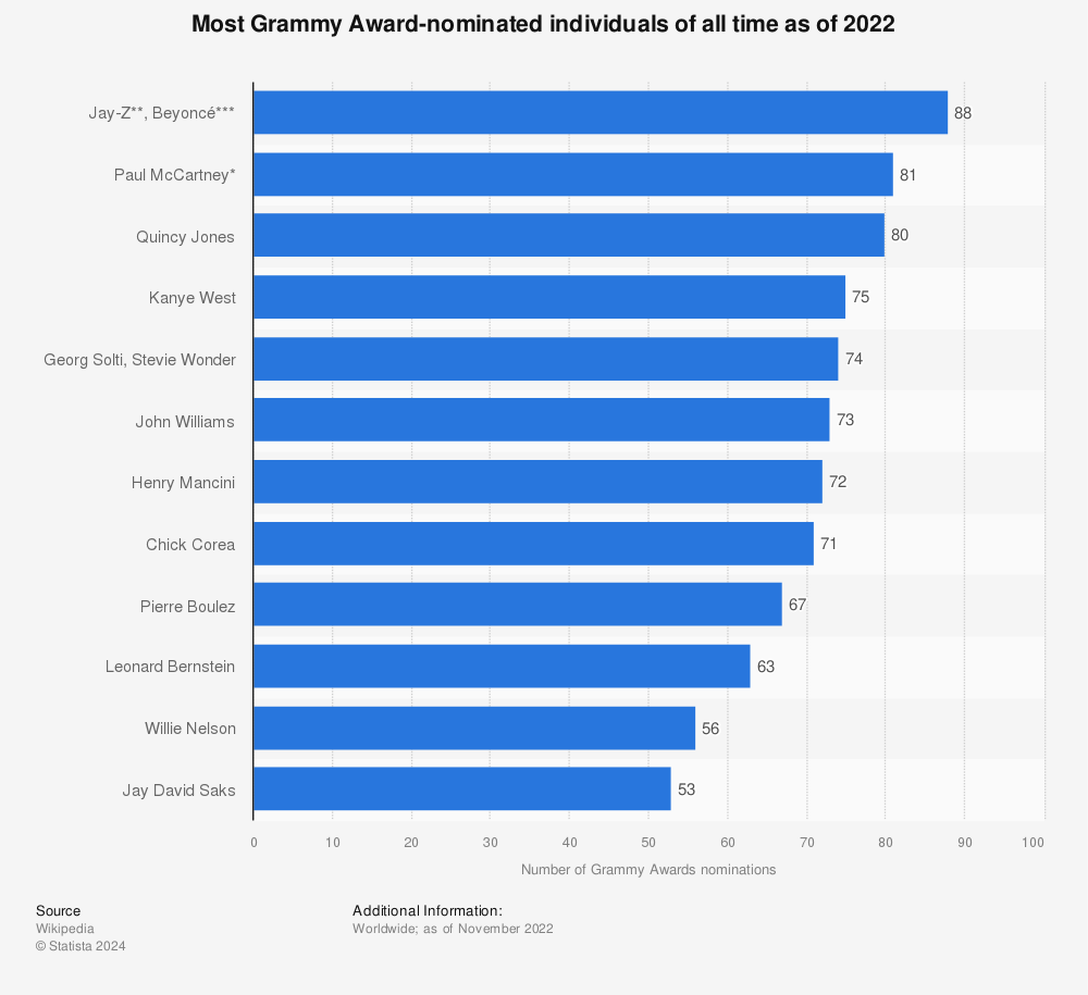 Statistic: Most Grammy Award-nominated individuals of all time as of 2014 | Statista