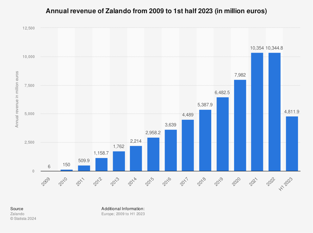 Annual revenue of Zalando 2014 | Statistic