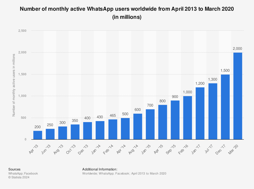 Statistic: Number of monthly active WhatsApp users worldwide from April 2013 to February 2014 (in millions) | Statista