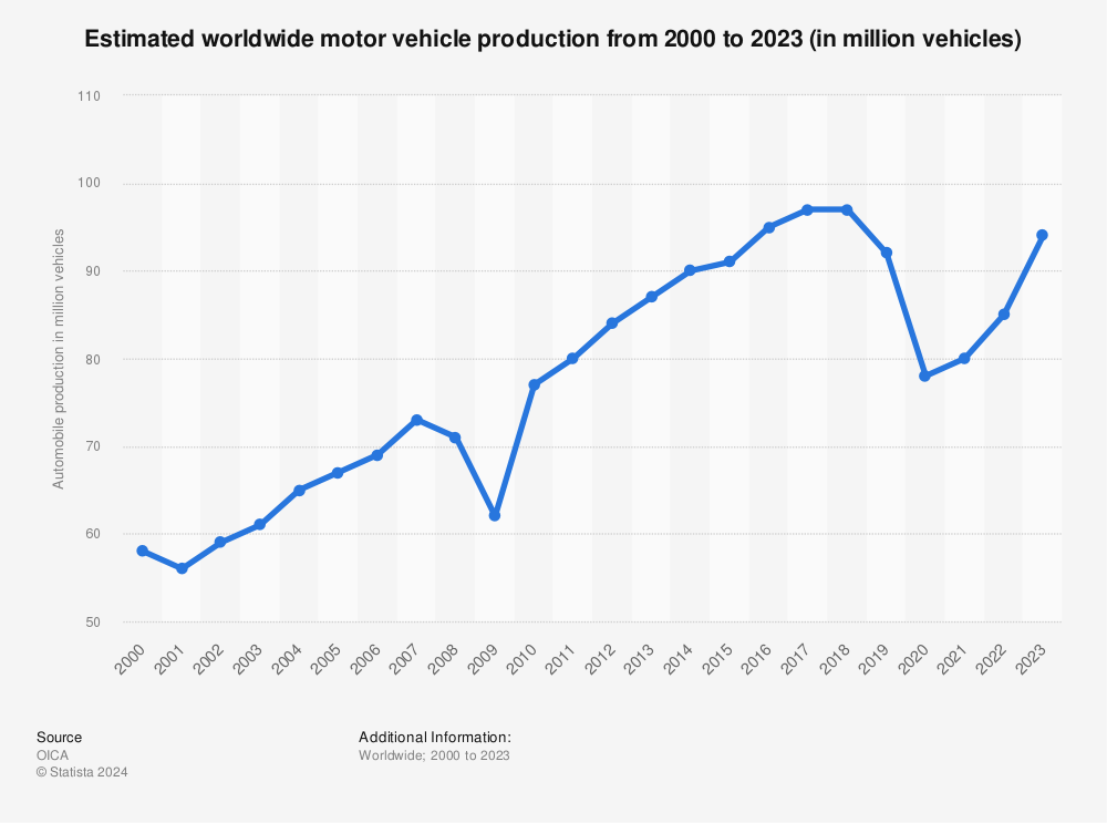 Statistic: Worldwide automobile production from 2000 to 2015 (in million vehicles) | Statista