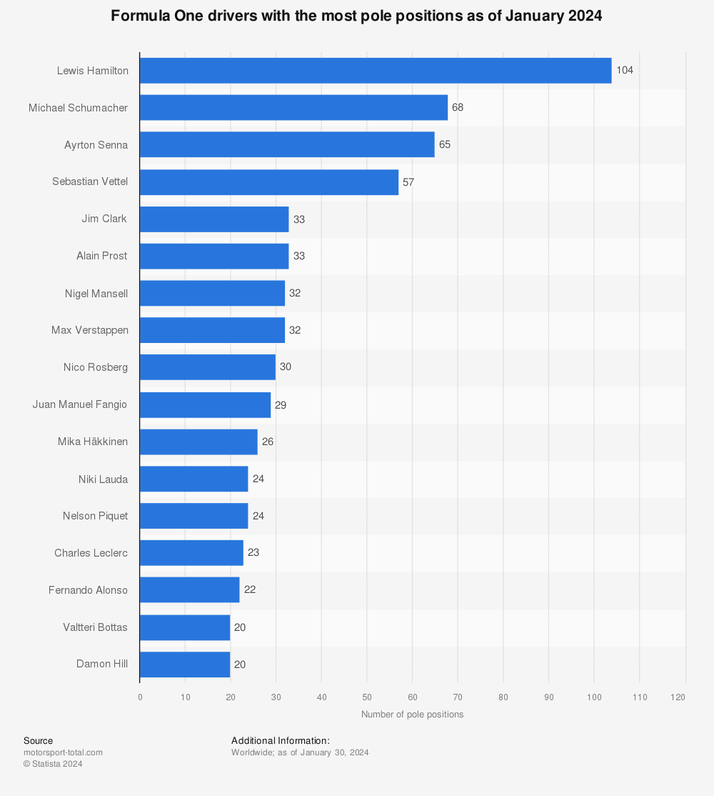 Statistic: Top 30 Formula 1 drivers based on the number of pole positions achieved (as at December 3, 2014) | Statista